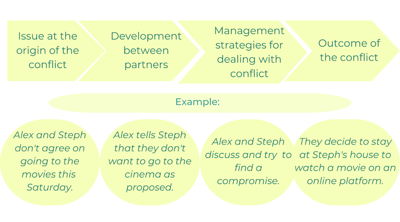 What is a conflict ?