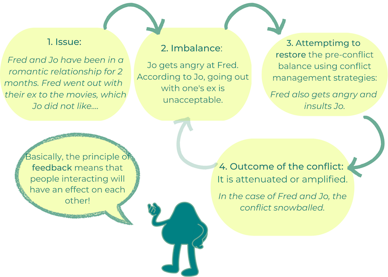 The principle of feedback